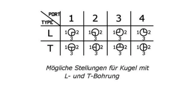 PVC 3-Wege Kugelhahn d 63 mm mit Klebemuffen L-Bohrung Wochenendangebot