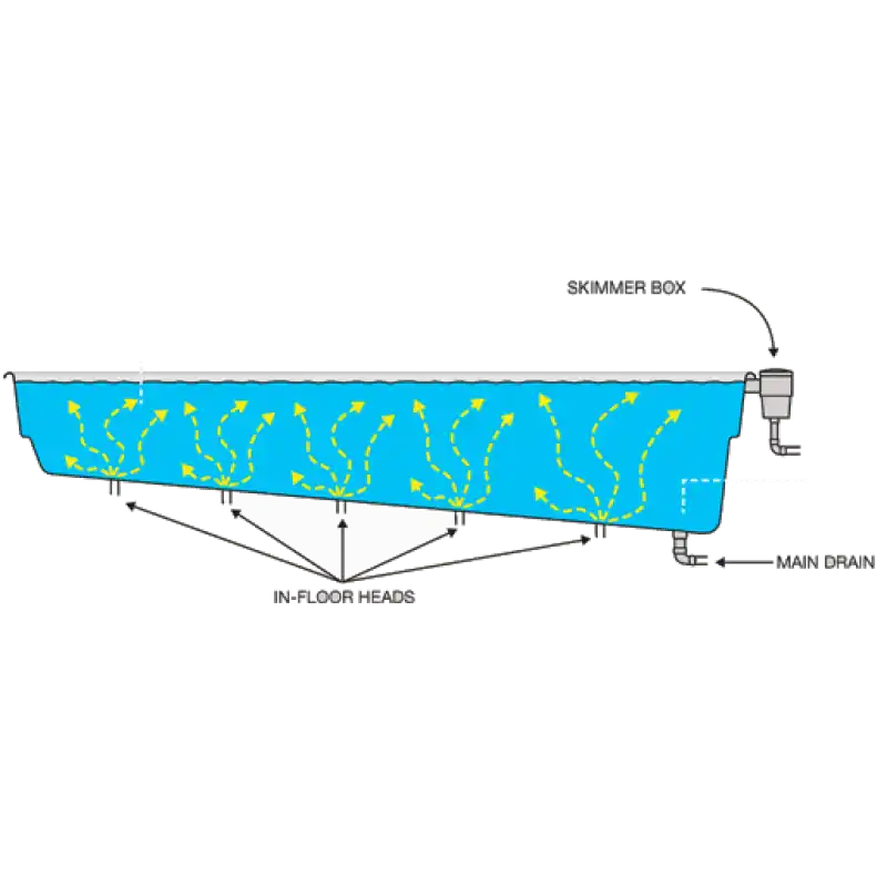 Sichere Zahlung Selbstreinigungssystem für Vantage Compass Pools