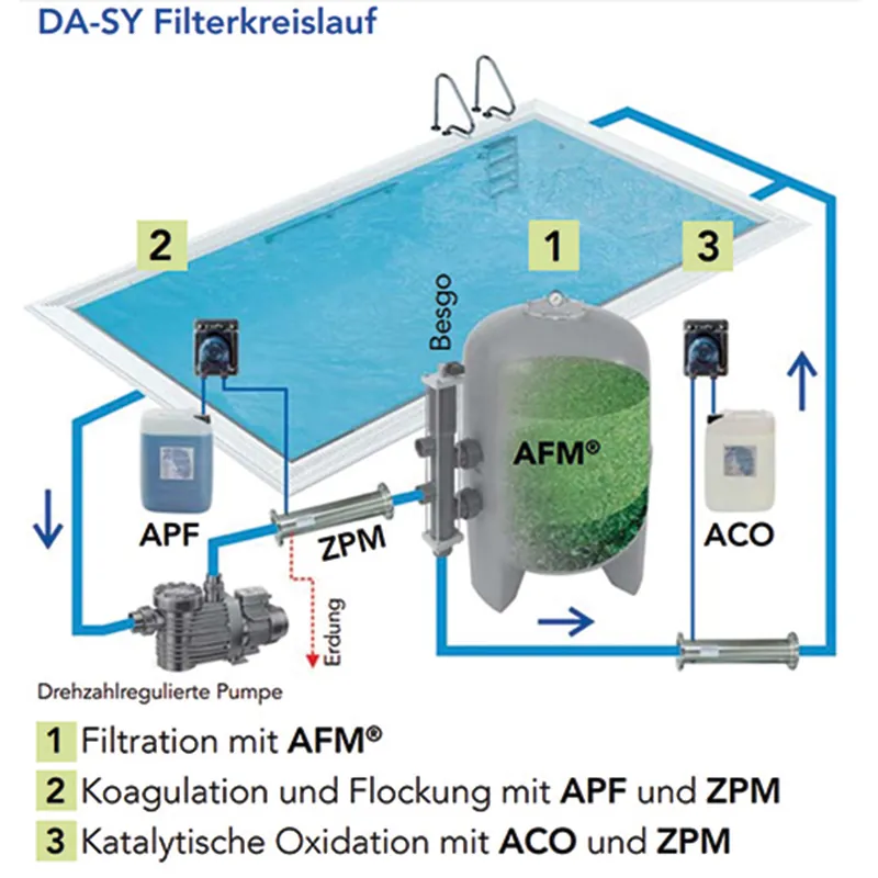 Solange Der Vorrat Reicht Dryden Aqua Dasy Filtersystem Paket 1